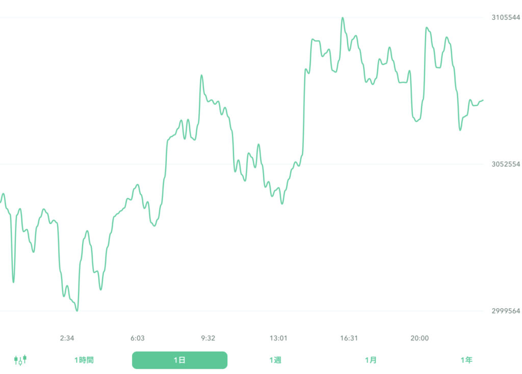 2022年7月24日ビットコインのグラフ