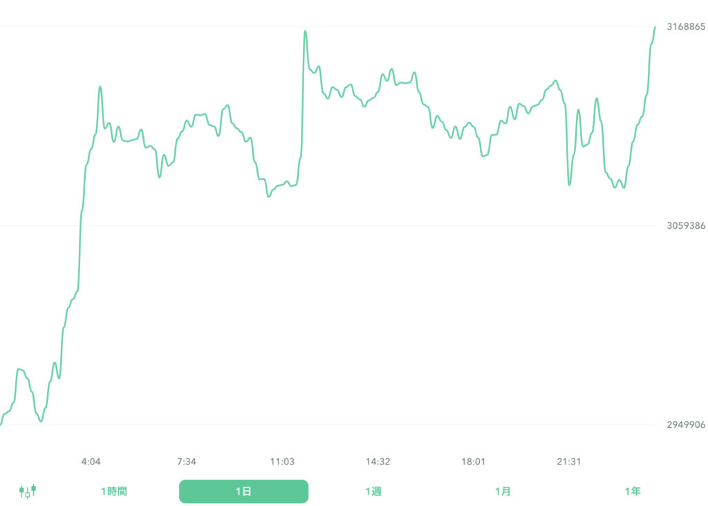 ２０２２年７月２８日のビットコイン。