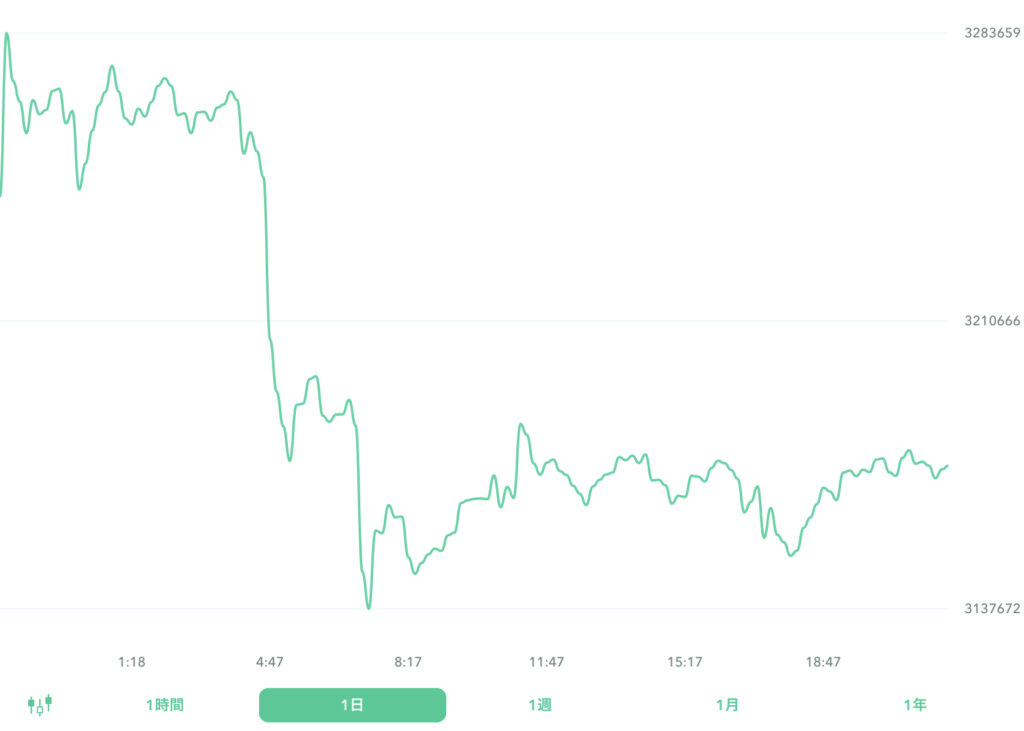 ２０２２年７月３１日のビットコイン。