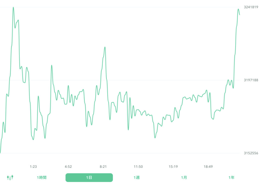 ２０２２年７月３０日のビットコイン。