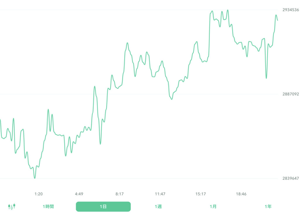 2022年7月27日のビットコイン