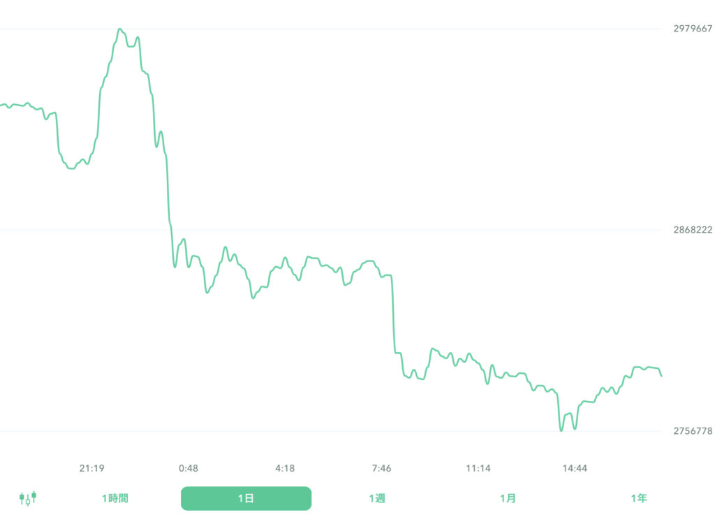 ２０２２年８月２７日のビットコイン。