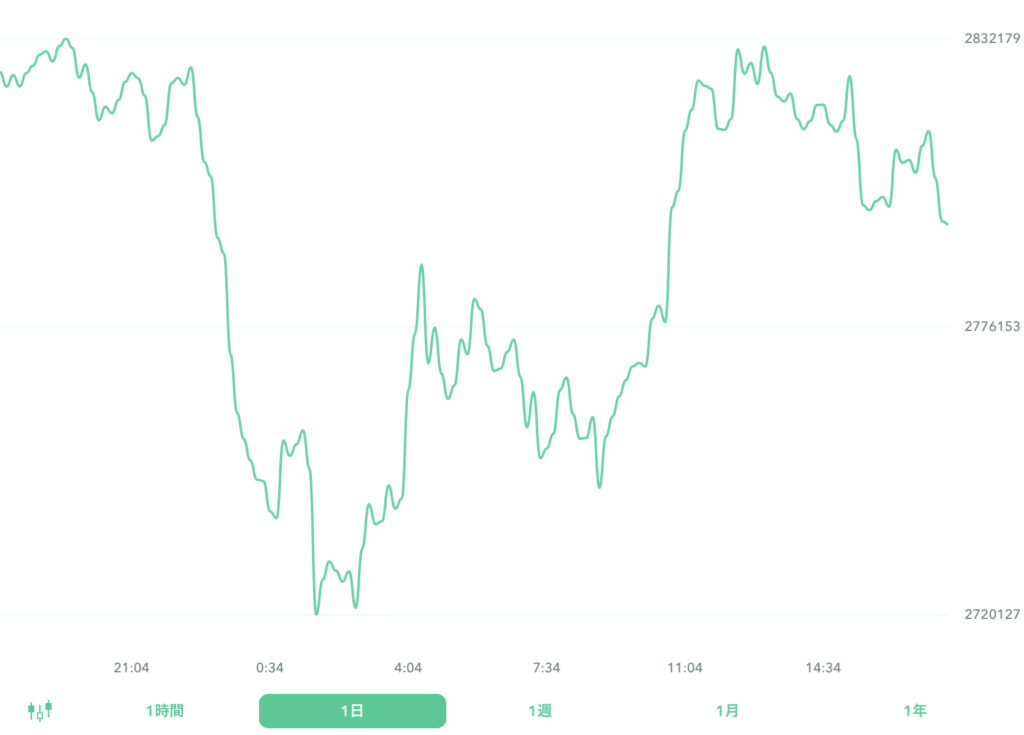 ２０２２年８月３１日のビットコイン。