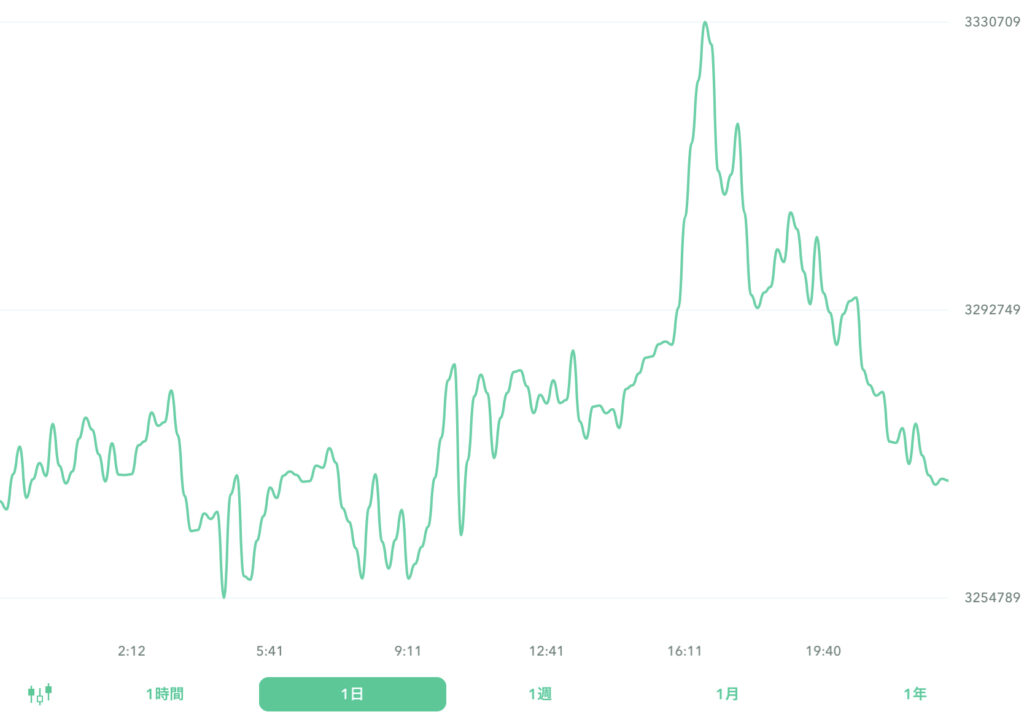 ２０２２年８月１４日のビットコイン。