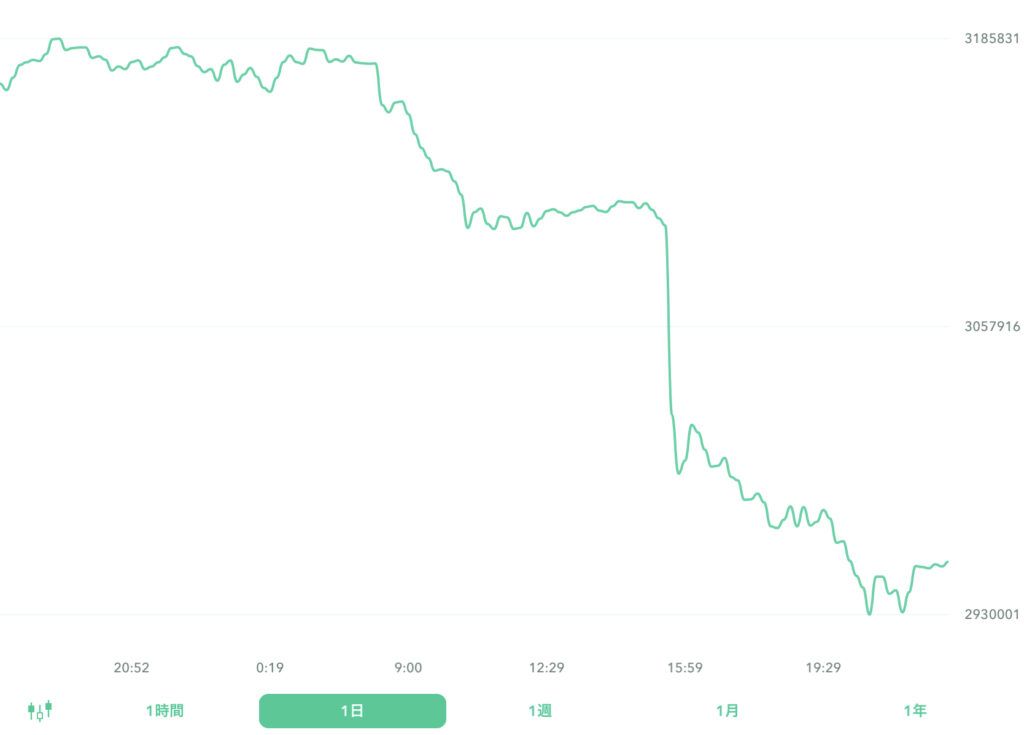 ２０２２年８月１９日のビットコイン。