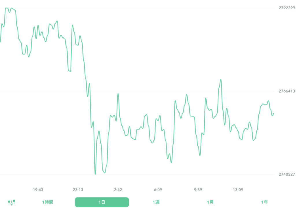 ２０２２年８月２８日のビットコイン。