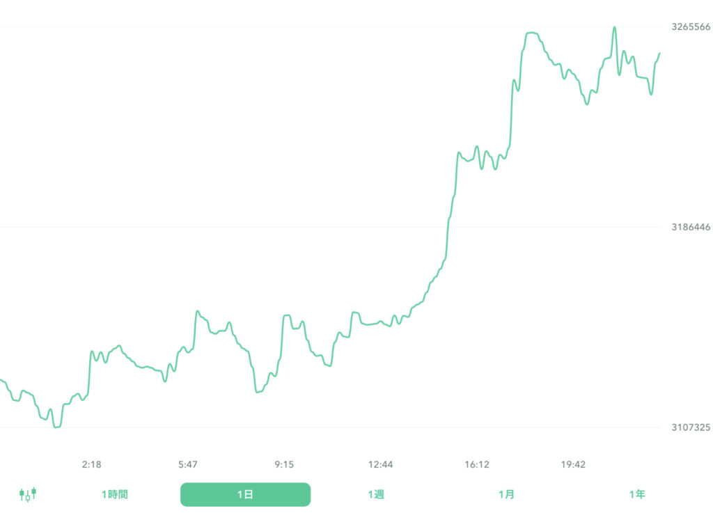 ２０２２年８月８日のビットコイン。