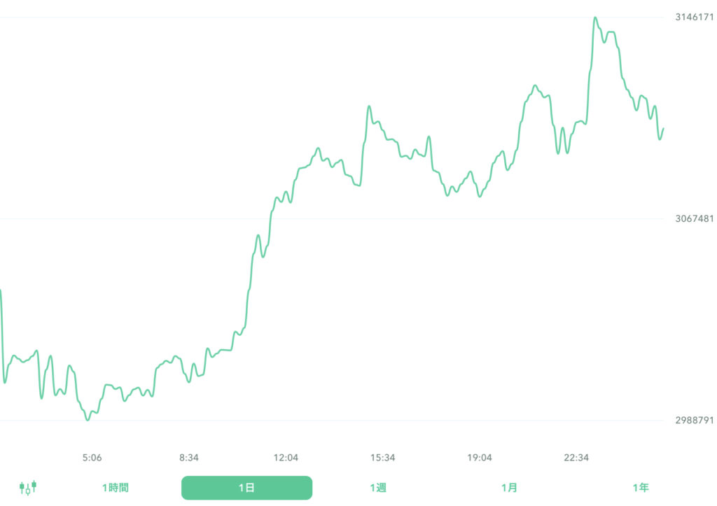 ２０２２年８月５日のビットコイン。