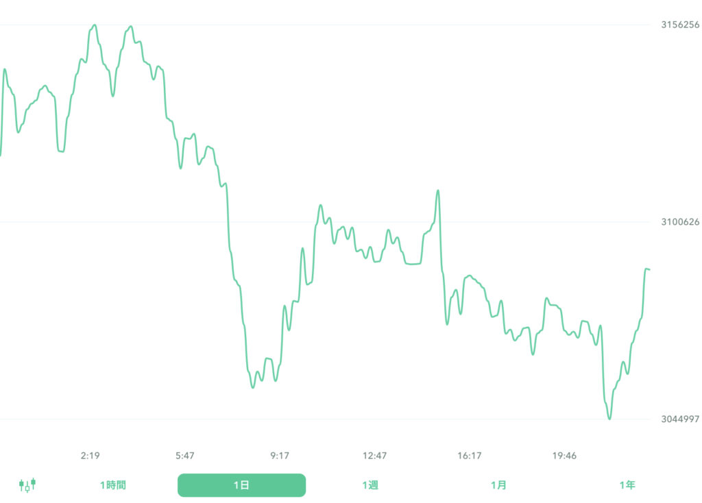 ２０２２年８月４日のビットコイン。