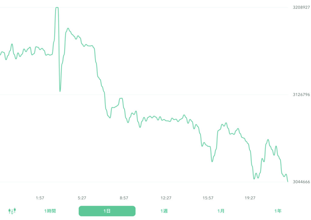 ２０２２年８月１日のビットコイン。