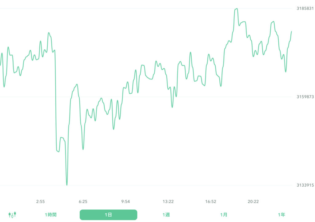 ２０２２年８月１８日のビットコイン。