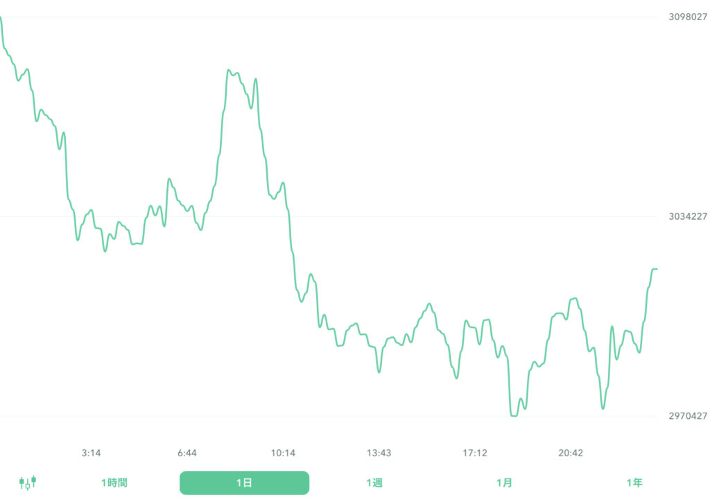 ２０２２年８月２日ビットコイン。