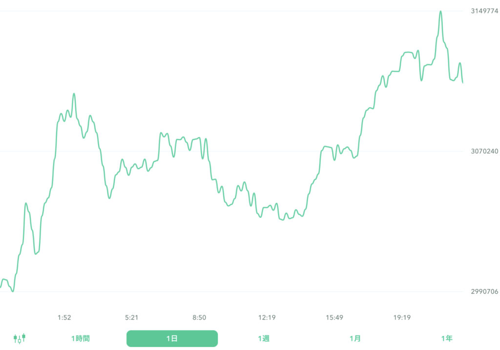 ２０２２年８月３日のビットコイン。