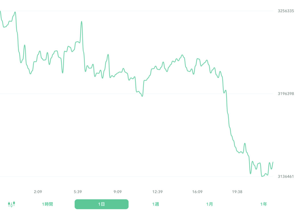 ２０２２年８月９日のビットコイン。