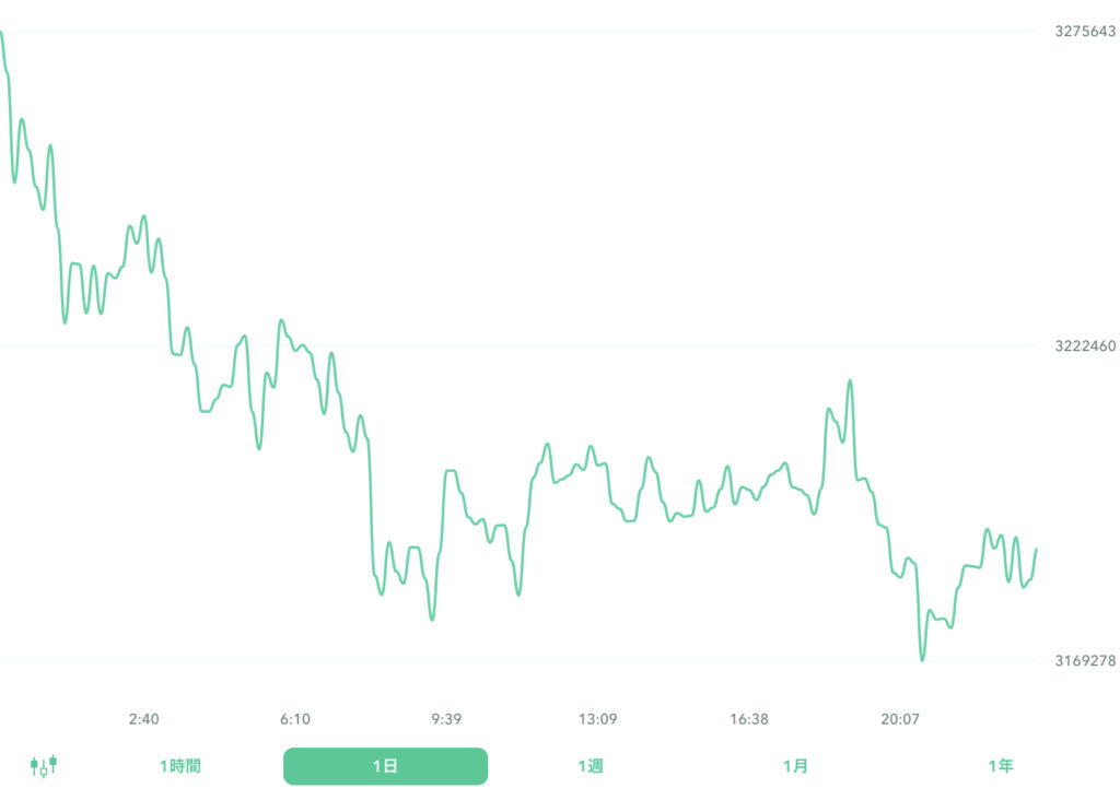 ２０２２年８月１２日のビットコイン。