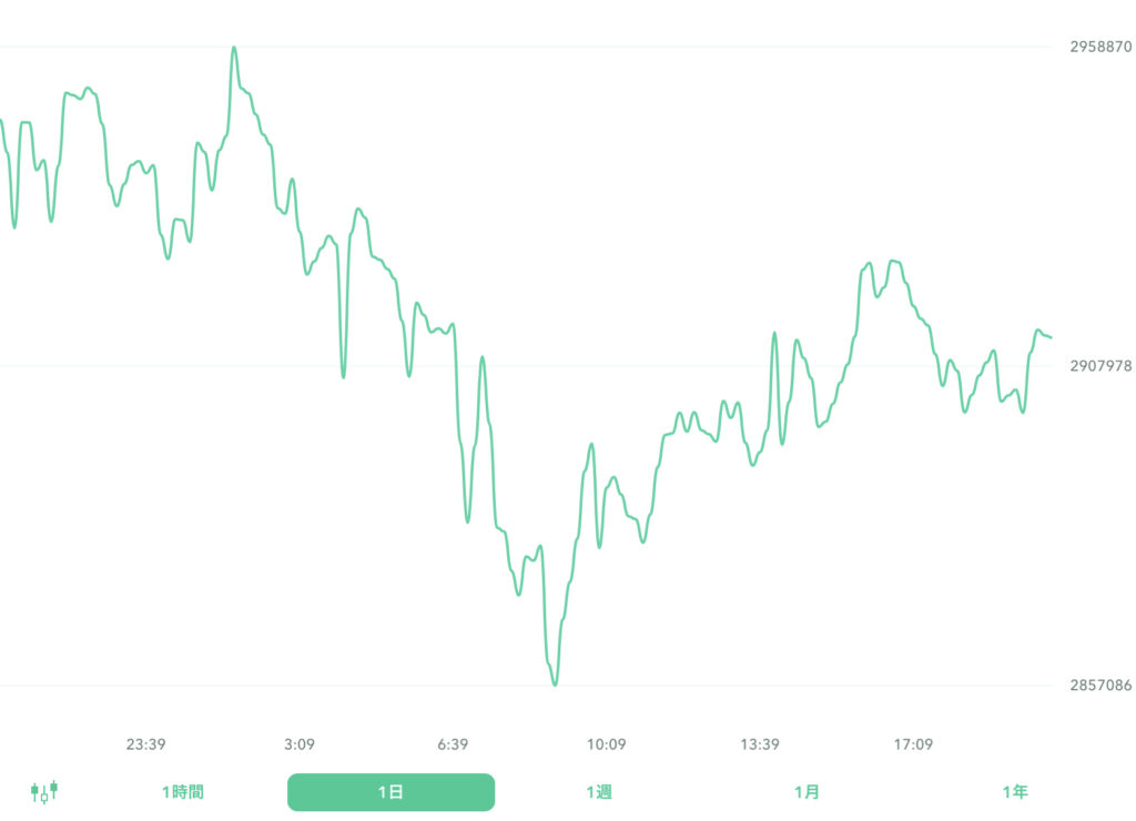 ２０２２年８月２０日のビットコイン。