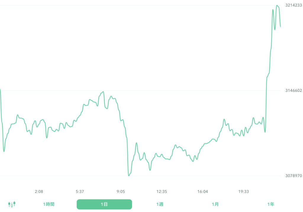 ２０２２年８月１０日のビットコイン。