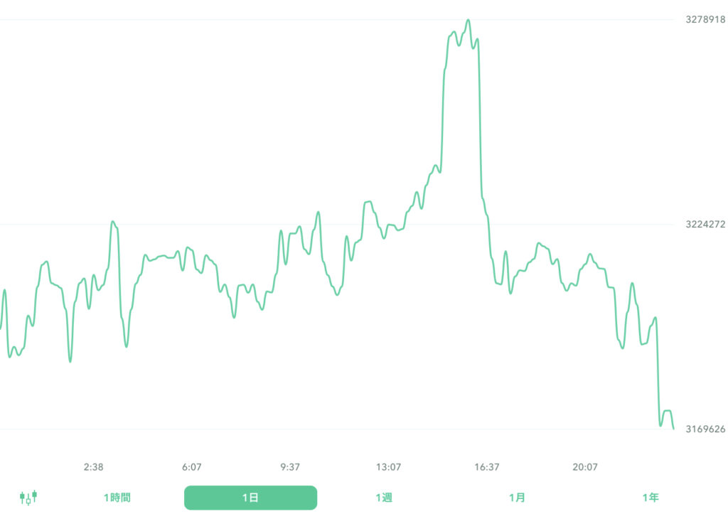 ２０２２年８月１７日のビットコイン。