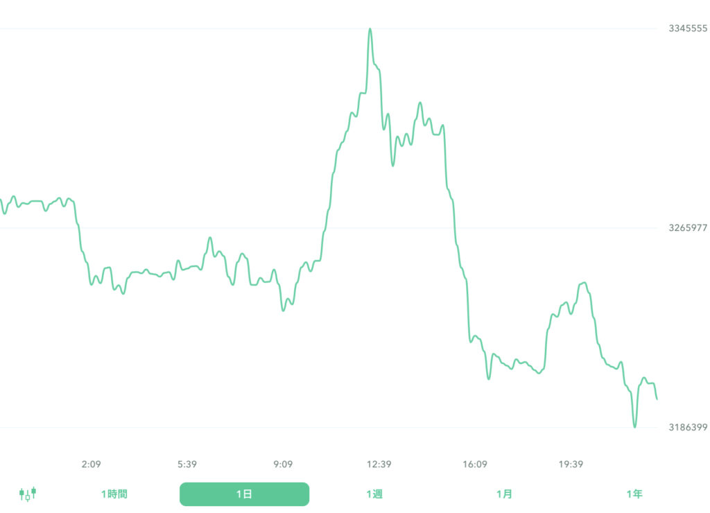 ２０２２年８月１５日のビットコイン。