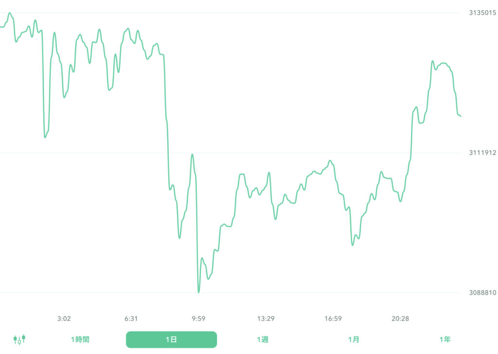 ２０２２年８月７日のビットコイン。