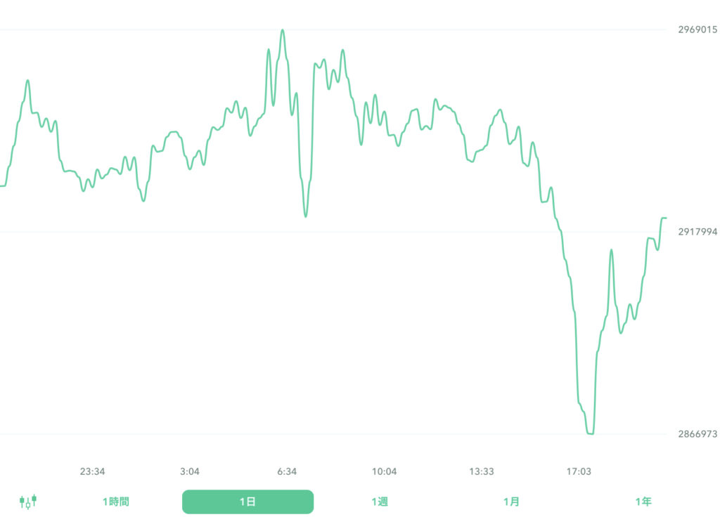 ２０２２年８月２２日のビットコイン。