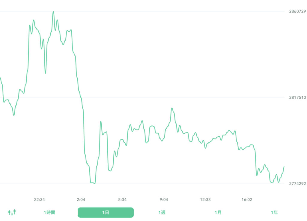 ２０２２年９月３日のビットコイン。