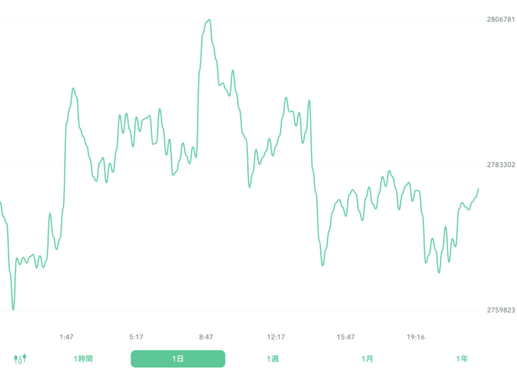 ２０２２年９月５日のビットコイン。