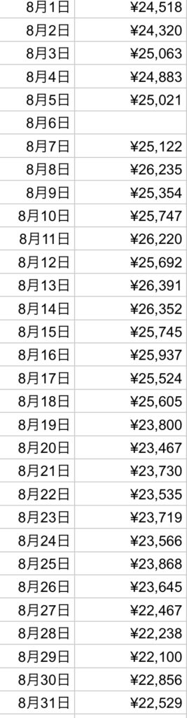 ２０２０年８月のビットコイン。