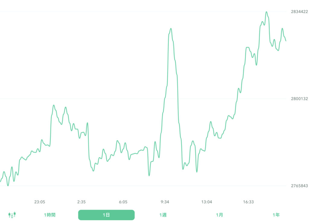 ２０２２年９月６日のビットコイン。