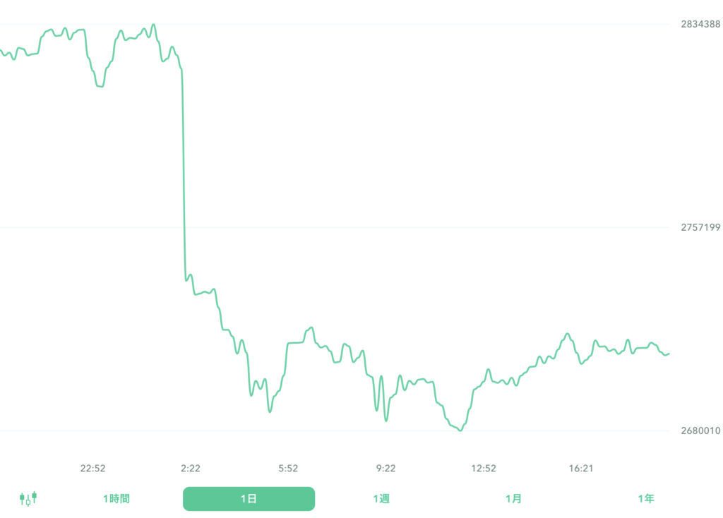 ２０２２年９月７日のビットコイン。