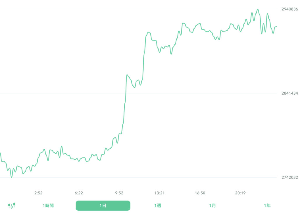 ２０２２年９月２７日のビットコイン。