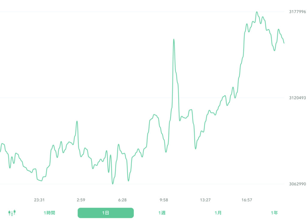 ２０２２年９月１２日のビットコイン。