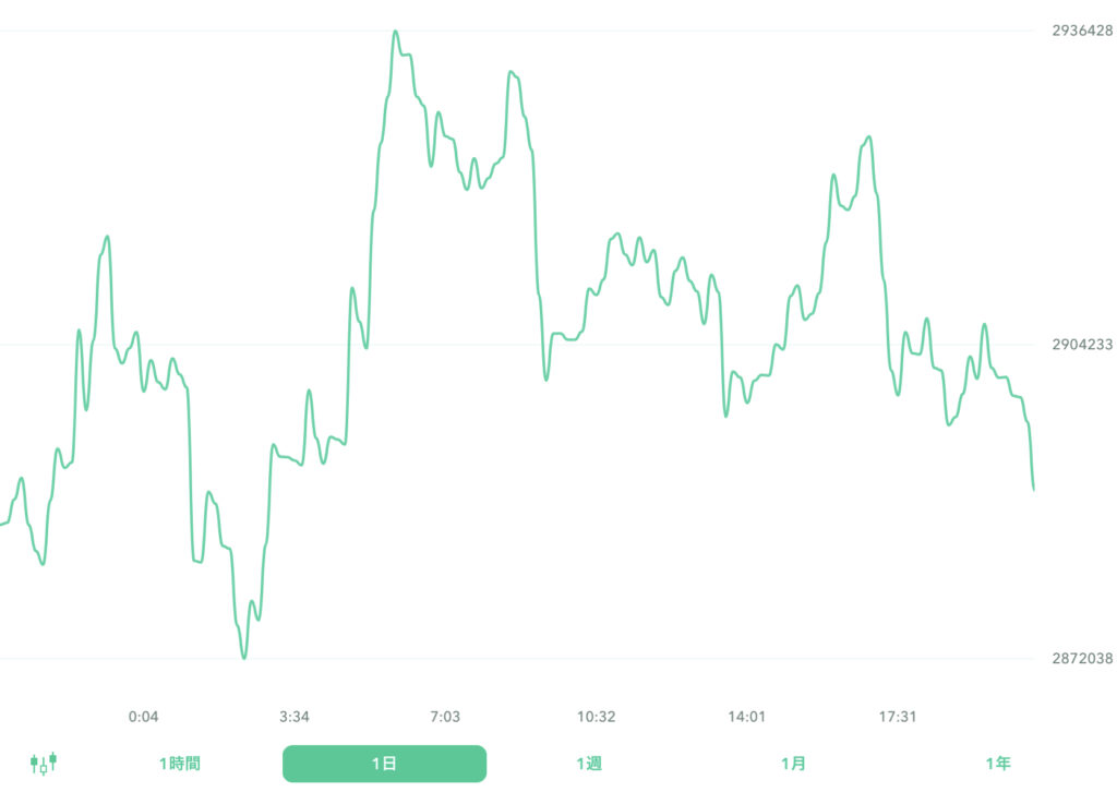 ２０２２年１０月５日のビットコイン。