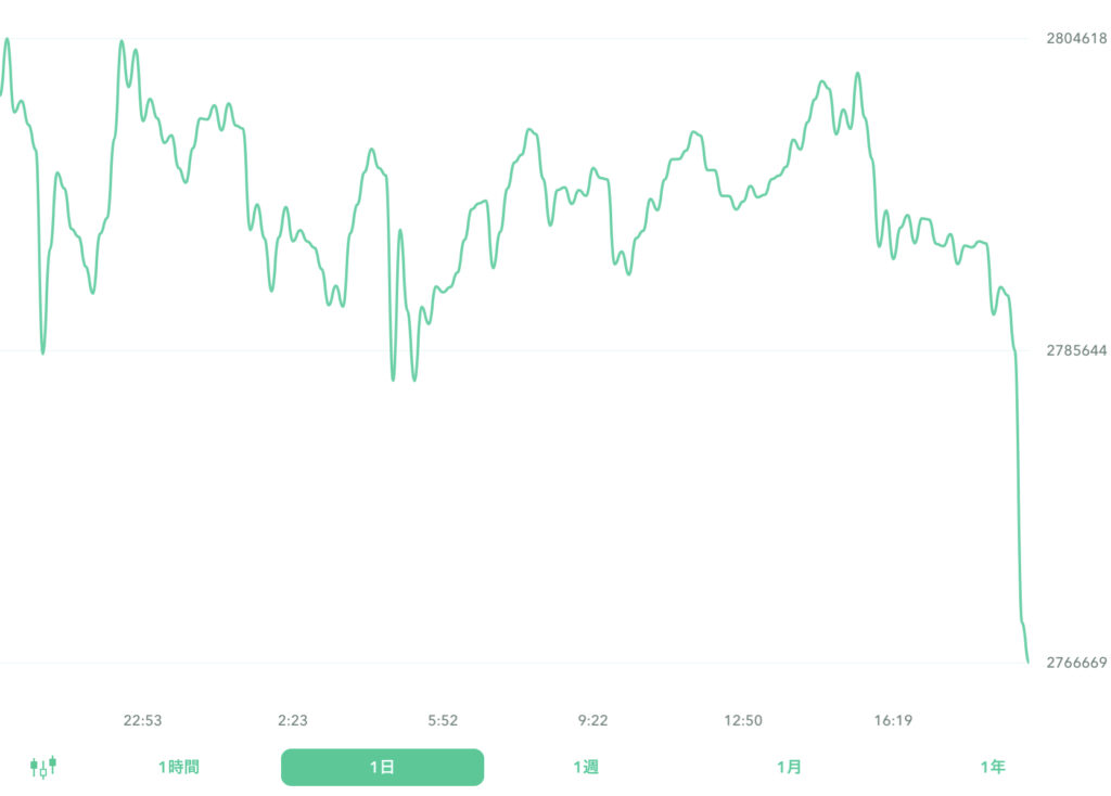 ２０２２年１０月２日のビットコイン。